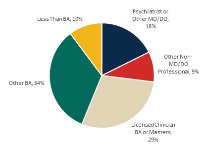 FIGURE C.1, Pie Chart: A graph of labor costs by staff category across all PPS-1 clinics in DY1. Licensed clinicians with a bachelor's or master's degree accounted for 29% of labor costs, other bachelor level staff accounted for 34% of labor costs, psychiatrists or other medical doctors or doctors of osteopathy accounted for 18% of labor costs, other non-medical doctors or professionals accounted for 9% of labor costs, and staff with less than a bachelor's degree accounted for 10% of labor costs.